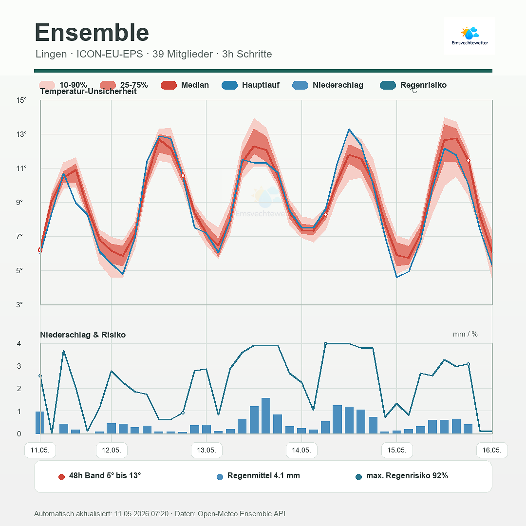 Aktuelle Ensemble-Grafik