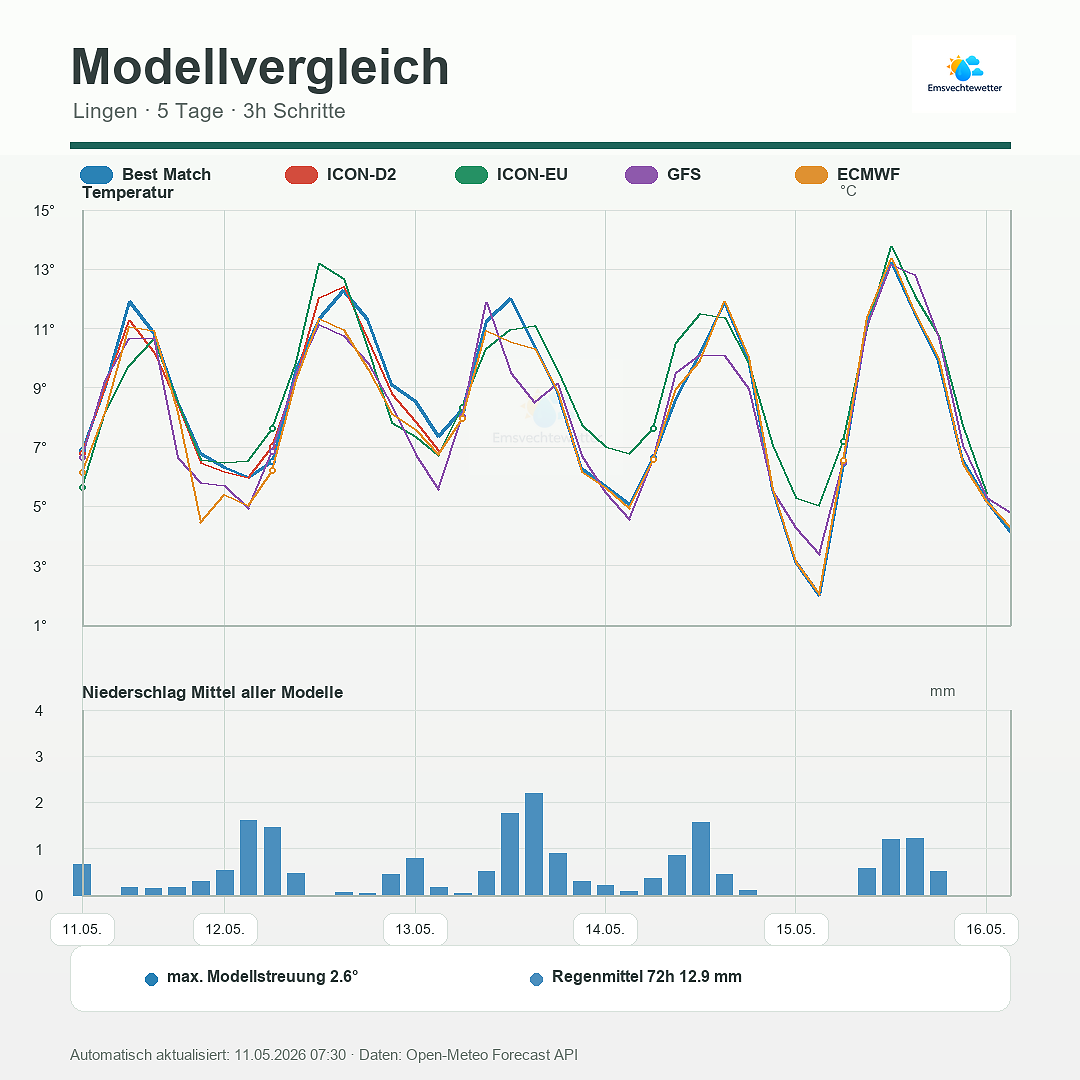 Aktueller Modellvergleich