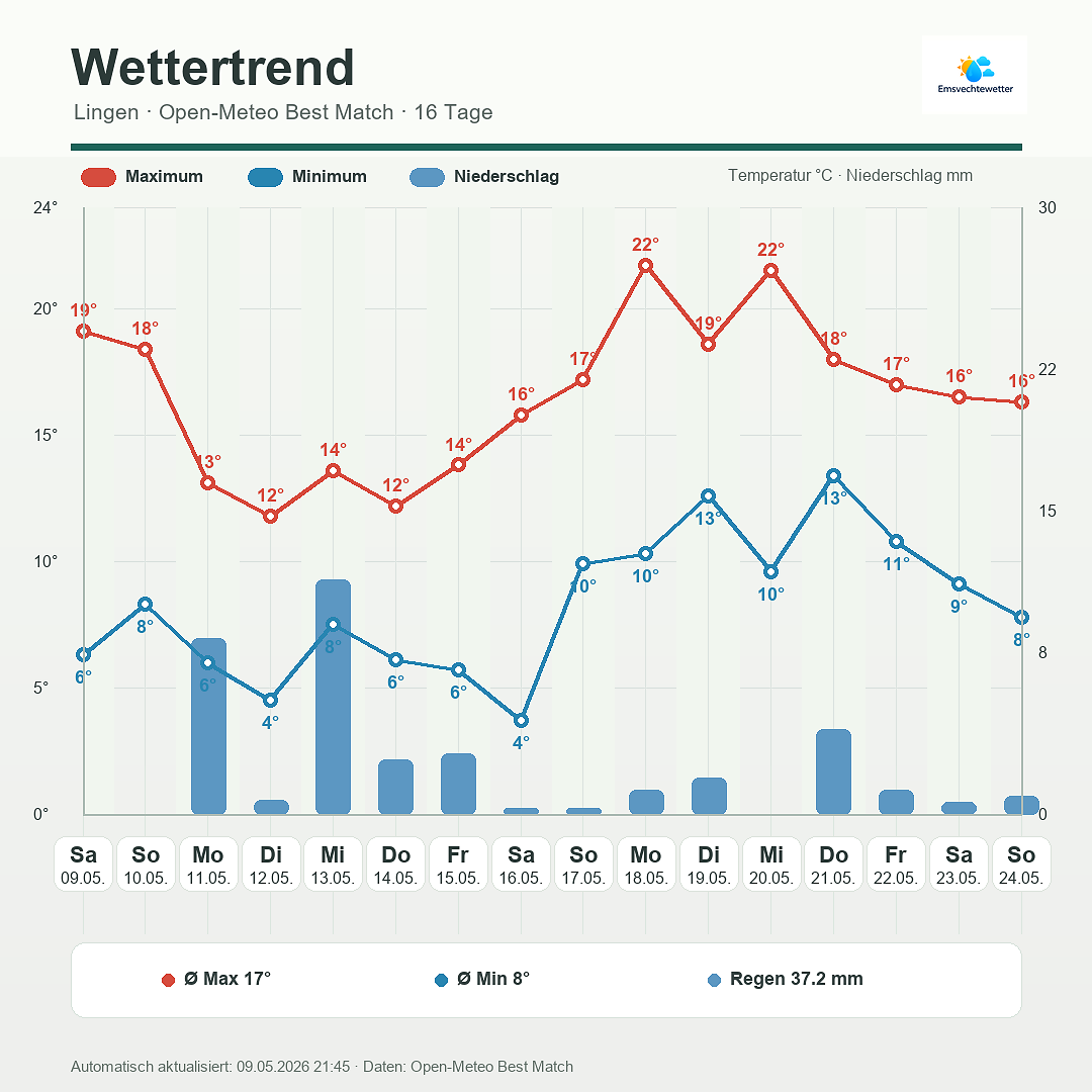 Aktueller Wettertrend
